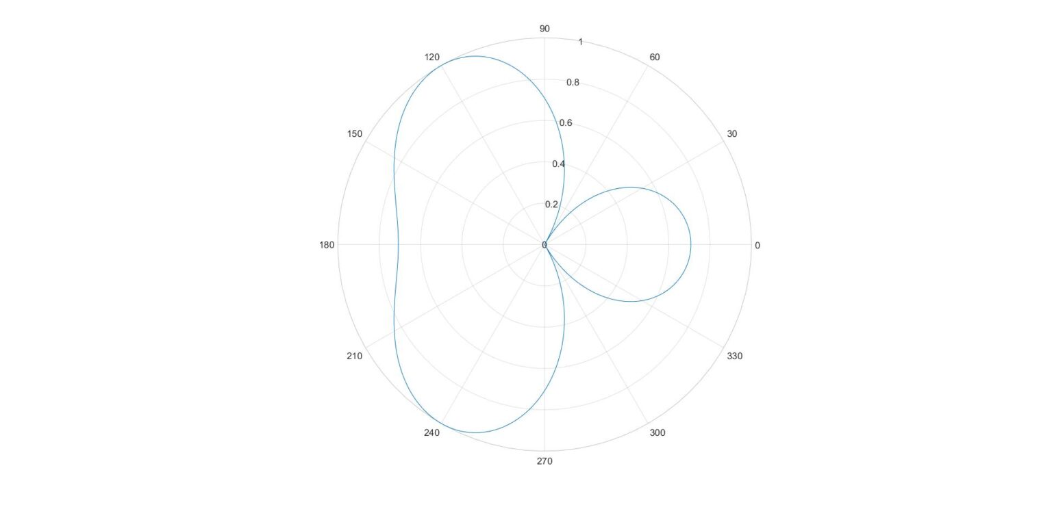 Computing The Radiation Characteristics Of Linear Arrays(With MATLAB ...