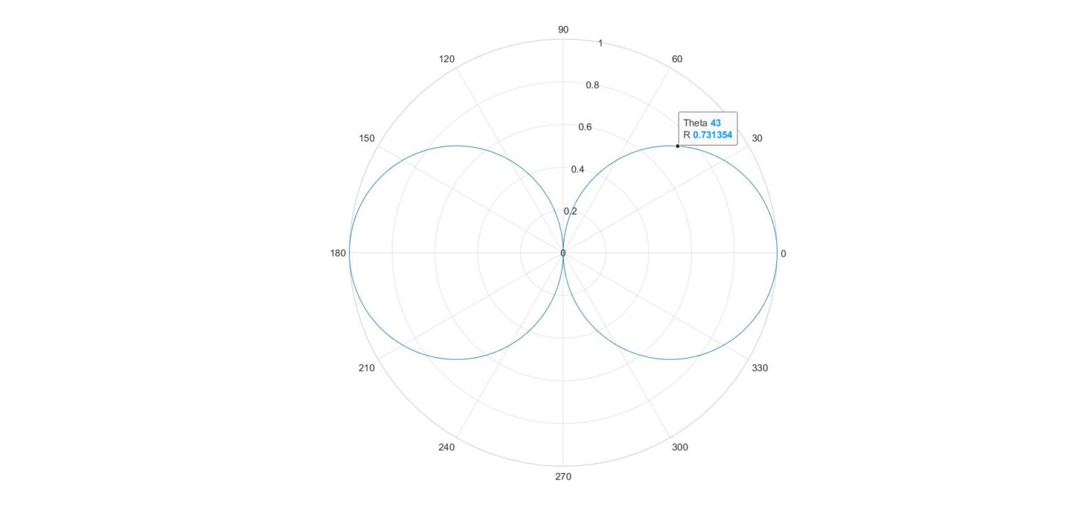 Computing The Radiation Characteristics Of Linear Arrays(With MATLAB ...